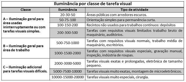 Valores de iluminância de acordo com a classe visual de trabalho e