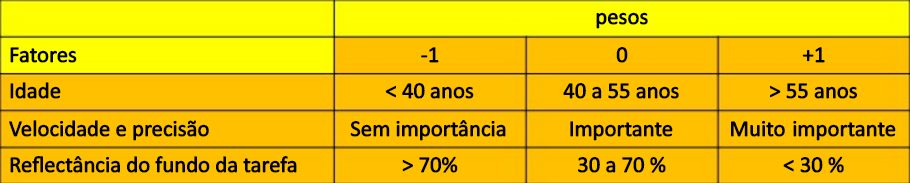 Tabela de pesos para se determinar a iluminância de acordo com características da tarefa e do observador.