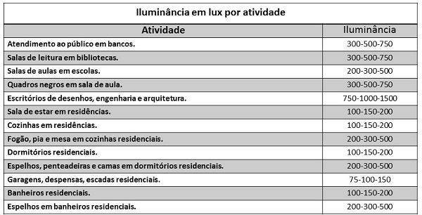 A NBR 5413 oferece tabelas para iluminância bastando analisar os pesos das características.