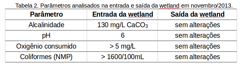 Os resultados obtidos mostram que entre as coletas praticamente não houve alterações nos parâmetros analisados.