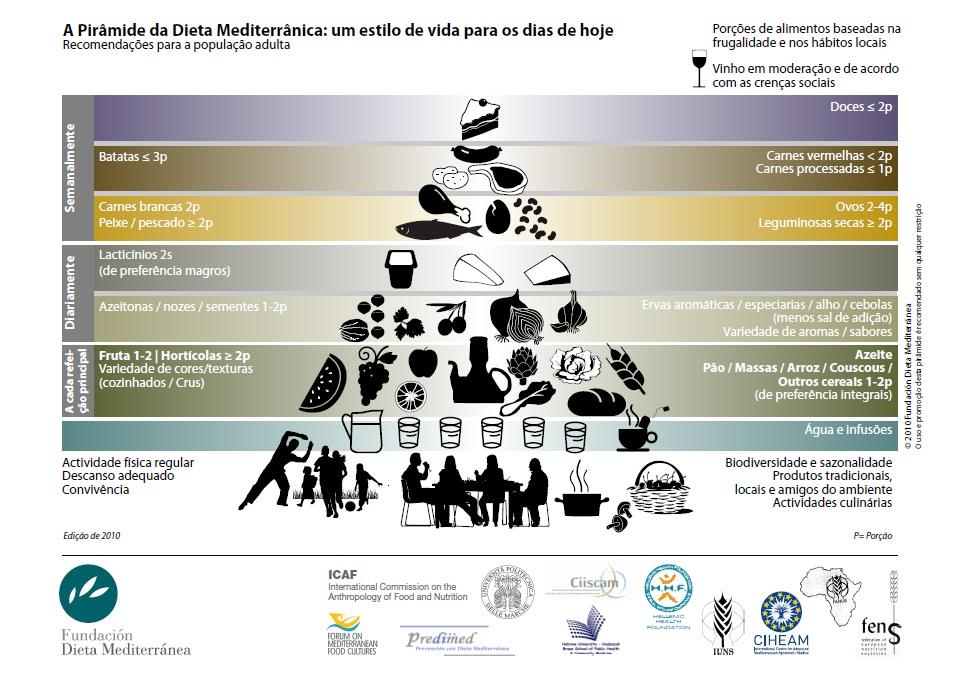 Fonte: Bach-Faig A et al. Mediterranean Diet Foundation Expert Group Mediterranean diet pyramid today.