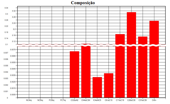 Figura 4: Composição molar do fluido de reservatório, agrupada em pseudocomponentes.