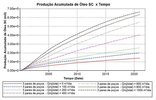 A Figura 18 e a Figura 19 mostram um comparativo da produção acumulada de óleo no tempo para diferentes vazões de injeção