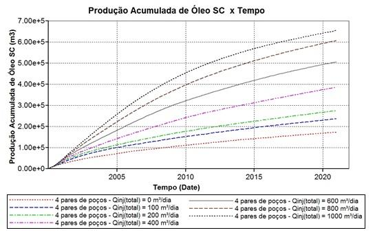 Nestas figuras se observam que a produção acumulada de óleo aumenta com o incremento da vazão, mas nesses casos é possível