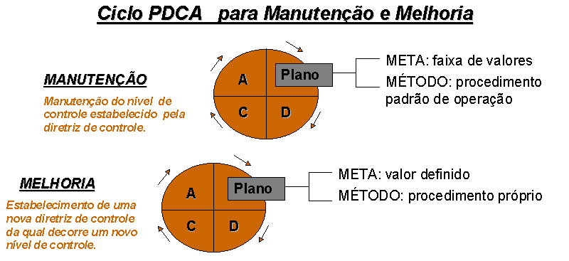 O Ciclo PDCA na manutenção e melhorias Utilização do Ciclo PDCA