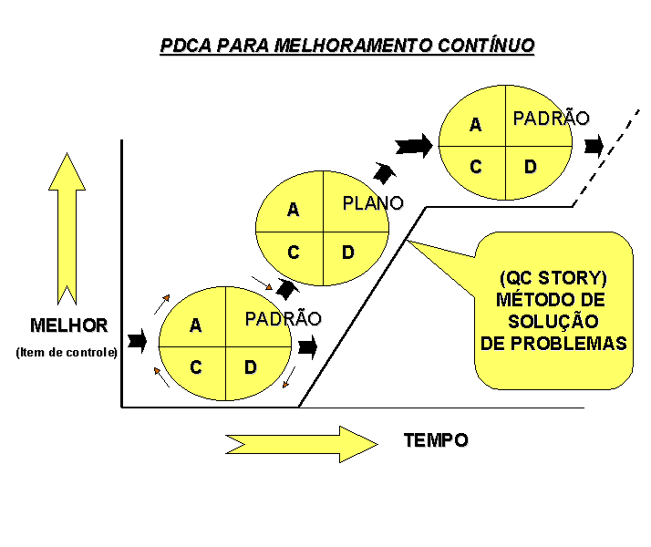 a) Incialmente seu processo está num estágio cujas operações padronizadas (causas do processo) produzem, como um dos seus efeitos, um valor de item de controle (resultado do processo nível de