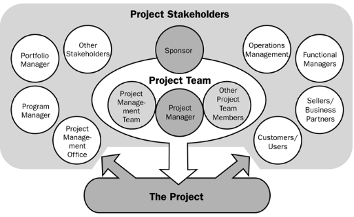 Partes interessadas no projeto Partes interessadas (stakeholders) são pessoas ou organizações ativamente envolvidas no projeto ou cujos interesses podem ser positiva ou negativamente afetados pela