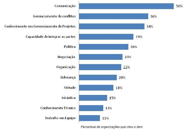 Habilidades que as organizações consideram deficientes Total de 343 organizações participantes [Estudo de Benchmarking em Gerenciamento de Projetos 2009, PMI Chapters Brasileiros] Gerente de Projetos