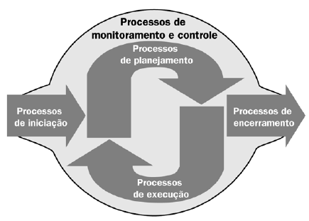 Processo Grupos de Monitoramento e controle: Processos para acompanhar, revisar e regular o progresso e o desempenho do projeto, identificar todas as áreas nas quais processos de gerenciamento de