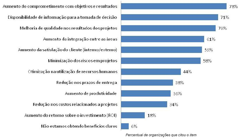 Benefícios do gerenciamento de projetos Total de 300 empresas participantes [Estudo de Benchmarking em Gerenciamento de Projetos Brasil 2009, PMI Chapters Brasileiros] Quatro dimensões do projeto (Os