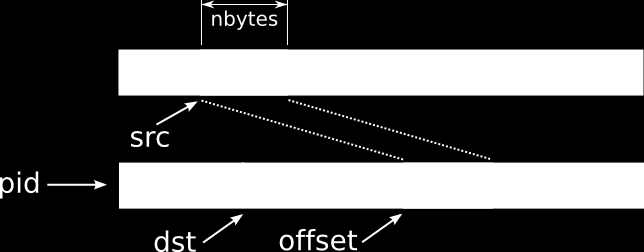 Comunicação DRMA void bsp_put(int pid, void *src, void *dst, int offset, int nbytes) Escreve nbytes contidos no