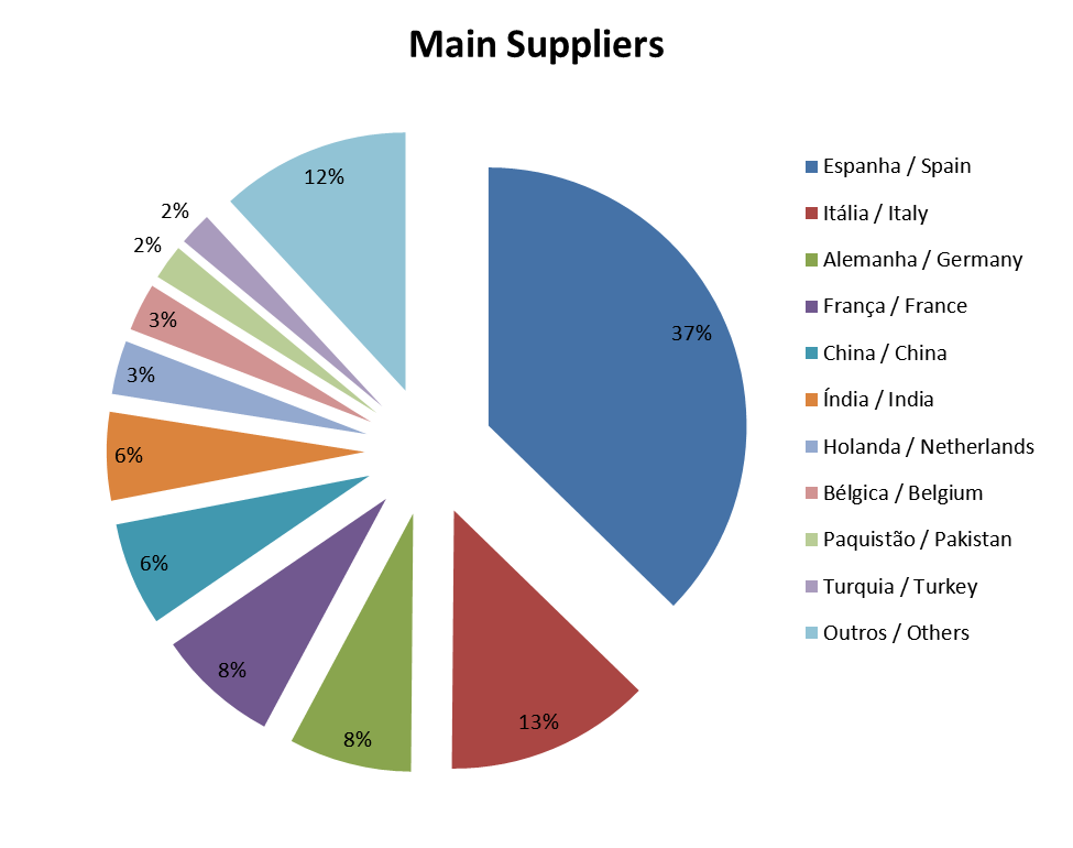 PRINCIPAIS FORNECEDORES / MAIN SUPPLIERS 2009 2010 Espanha / Spain 1.199.450 1.226.390 2,2% 37,3% Itália / Italy 403.024 422.740 4,9% 12,9% Alemanha / Germany 210.265 252.