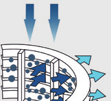 Filtração Retrolavagem 1ª fase 2ª fase Características Retrolavagem altamente eficiente à base da tecnologia cônica JetFlush Dependente unicamente da pressão de entrada, pressão de entrada necessária