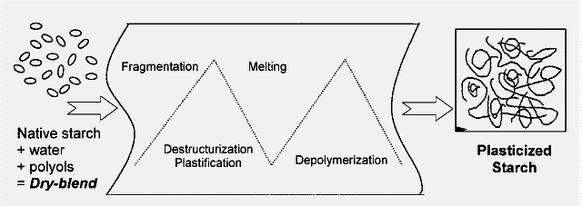Amido Plasticizado TPS (thermoplastic starches) Processo: Quebra do grânulo de amido: Por