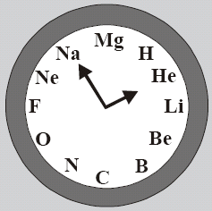 Indique a hora que o relógio do professor marca quando: a) o ponteiro dos minutos aponta para o elemento de menor número atômico e o ponteiro das horas aponta para o elemento mais eletronegativo.