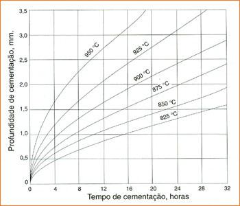 Velocidade de Cementação em Banho de Sal http://www.proterm.com.