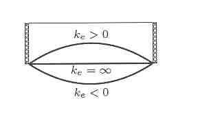 Efeito do valor de k e no percurso dos raios de onda Modelo físico: raio da Terra fixo e percurso