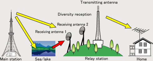 Diversidade Mostra a experiência que o desvanecimento rápido por multi-percurso é pouco correlacionado em receptores cujas antenas estejam suficientemente afastadas (algumas dezenas de metros); em