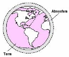 Pressão atmosférica Pressão hidrostática O planeta Terra é envolvido por uma camada de gases denominada ar atmosférico ou simplesmente atmosfera.