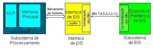 Hardware Entrada e Saída Comunicação serial Os bits são transferidos um a um, através de um único par condutor.