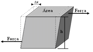33 MÓDULO DE CISALHAMENTO De forma análoga ao Módulo de Young que representa a relação entre as tensões e deformações longitudinais, o Módulo de Cisalhamento ou Shear Modulus (µ) é definido como a