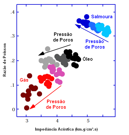 97 Figura 4.29: Gráfico indicando o comportamento da razão de Poisson em função da impedância acústica para areias do Mar do Norte saturadas por salmoura, óleo e gás.