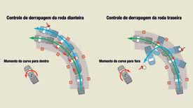 VSC (controle eletrônico de estabilidade do veículo) 1 Em qualquer terreno, pode corrigir eventuais falhas de pilotagem, evitando que o veículo derrape em curvas, mantendo a