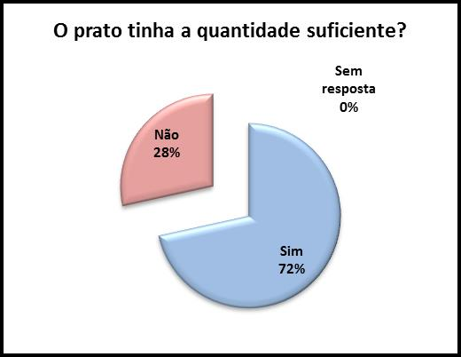 confecionadas, em quantidade suficiente e com boa