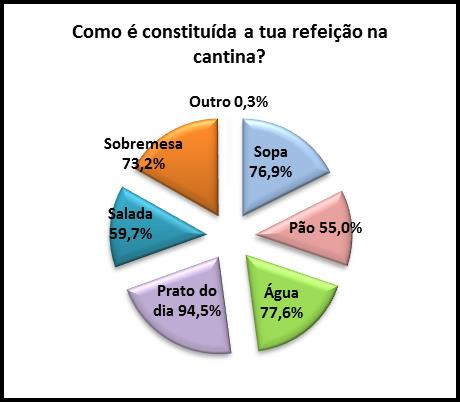 1.7 Constituição da refeição Pelas respostas dos discentes, pode concluir-se que a refeição foi, de