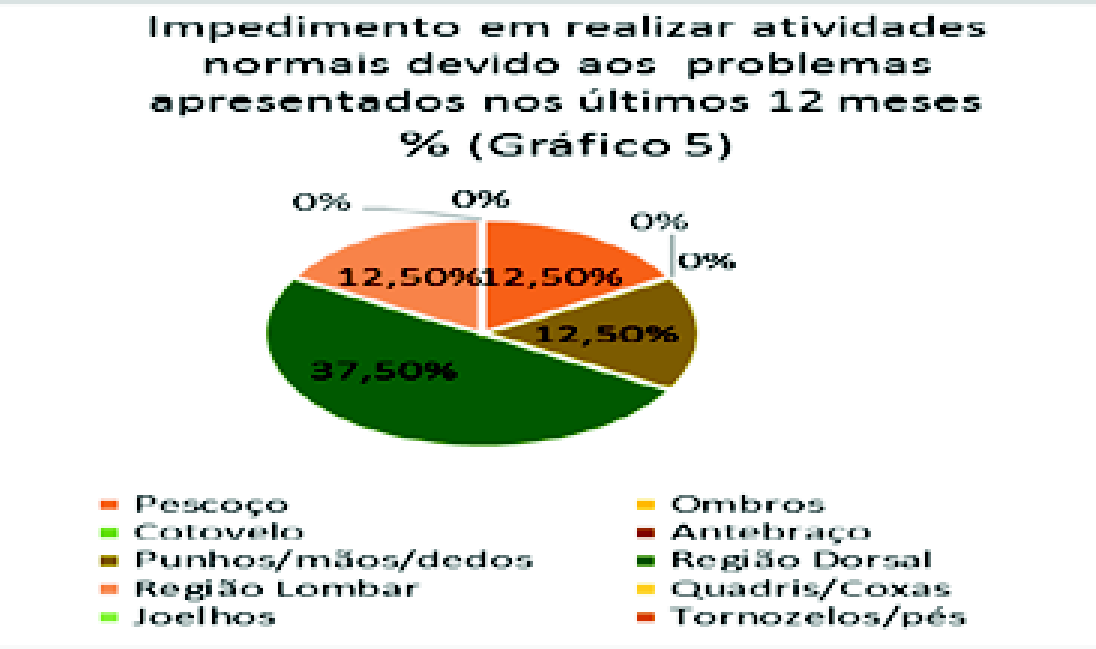 gráfico podemos verificar que a região mais acometida é a região dos punhos, mãos e dedos, onde totaliza 75% dos professores que participaram.