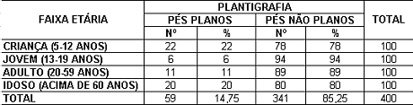 Para a elaboração deste estudo, foi aplicado um questionário estruturado, com questões abertas e fechadas, com o qual foram analisados os aspectos físicos, como a estatura e o peso.