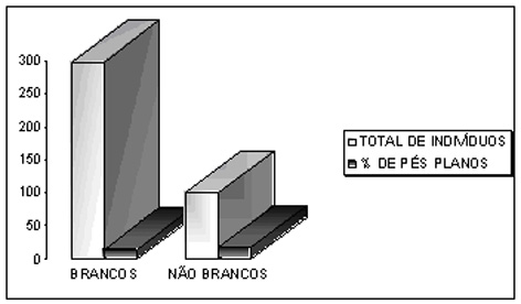 No entanto, ao analisar a prevalência de pé plano em crianças, notou-se um predomínio dessa alteração músculo-esquelética no sexo masculino.