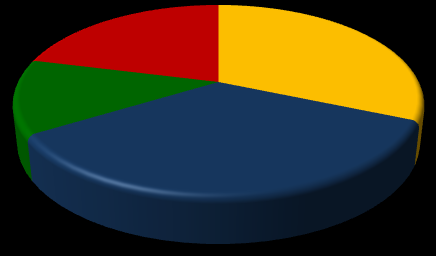 Gráfico 21 - Participação relativa das empresas e empregos formais em Biguaçu, segundo o porte - 2008 ME PE MDE GE 92,9%