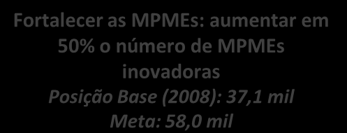 milhão Meta: 137,0 tep/ R$ milhão (estimativa a preços de 2010) Ampliar