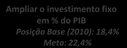 Elevar participação nacional nos mercados de tecnologias, bens e