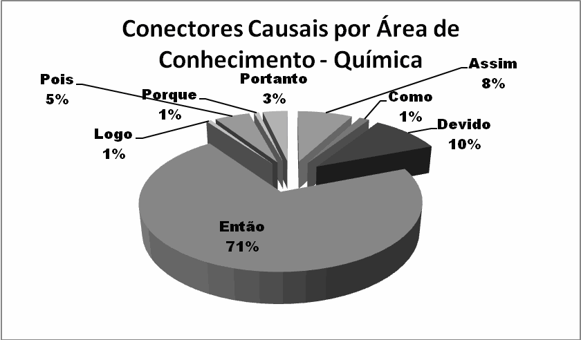 Figura 4. Número bruto de ocorrências por corpus. O número não foi ponderado devido à dimensão pequena desse corpus em amostra aqui.