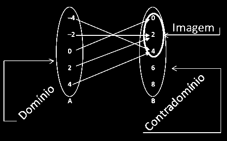 f : A B f (x) = x Injetiva