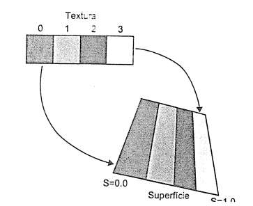 Uso de Texturas Texturas Unidimensionais: O mapeamento é realizado pela associação das coordenadas de textura a cada vértice de uma superfície.