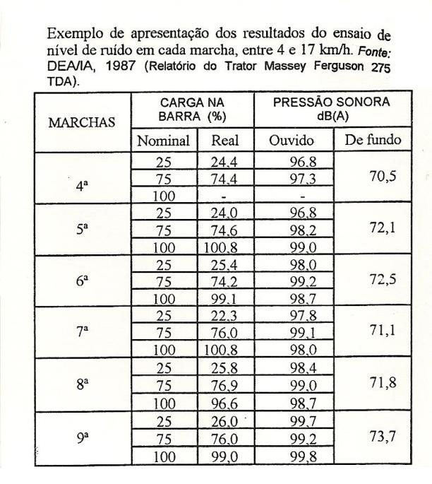 De 85 a 100 db Perdas Crescentes no