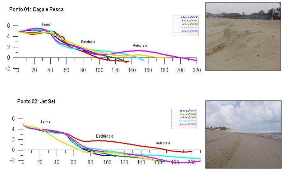 Figura: XXXXXXX Ponto 03, 04 e 05: Barraca Havaii, Loung Beach e Saturnino O ponto 03, localizado nas Barracas Havaí, o perfil apresentou uma extensão média de 155 m.