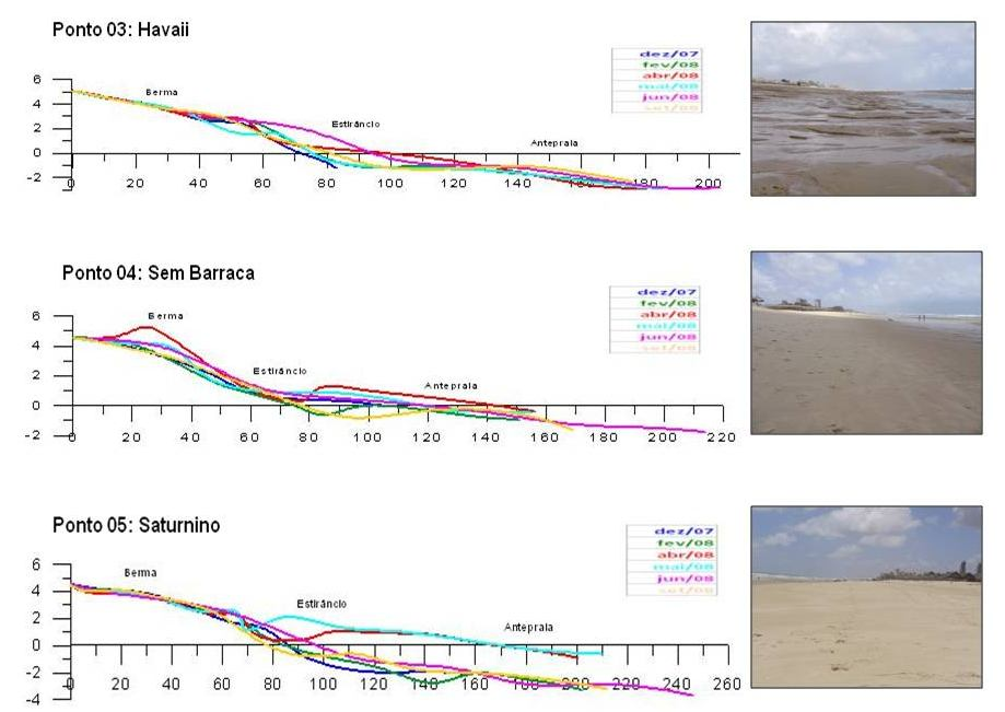 Figura: XXXXXXX Ponto 06, 07, 08: Crocobeach, Dallas e Serviluz O ponto 06 está localizado na barraca crocobeach, onde o perfil apresentou um ganho sedimentar ao longo do período estudado mantendo-se