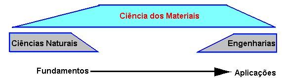 1-3 Relação entre estrutura