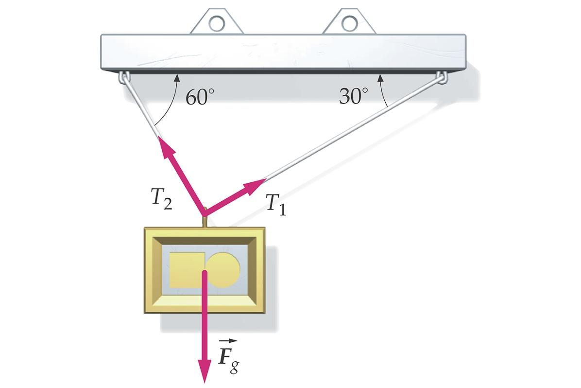 9. Um quadro pesado de 8N é suspenso por dois fios com tensões
