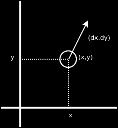 Modelo posição e velocidade type Ball = (Point, Vector) definidos na