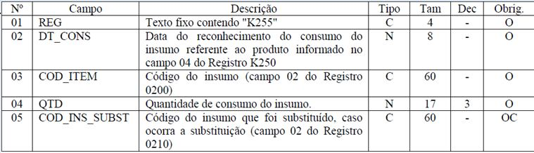 Registro K255 INDUSTRIALIZAÇÃO EM TERCEIROS INSUMOS CONSUMIDOS Este registro tem o objetivo de informar a quantidade de consumo do insumo que foi remetido para ser industrializado em terceiro,