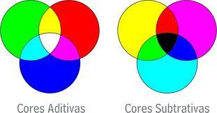 Combinação aditiva de cores Na tela do computador são combinadas luzes, logo se verifica a combinação aditiva