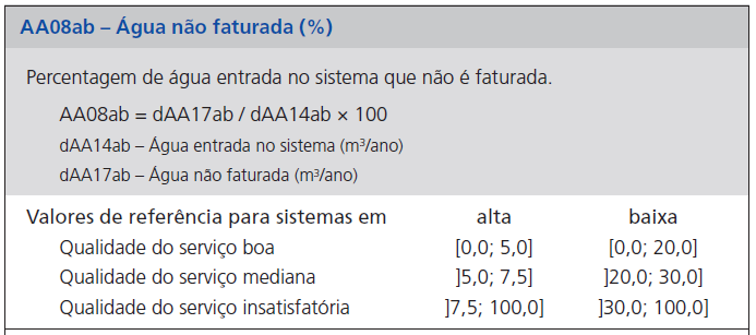 ECOXXI Indicador 15 Subindicador A Água não faturada (AA08b) Objetivo: Avaliar o nível de sustentabilidade da gestão do serviço em termos económicofinanceiros, no que respeita às perdas económicas