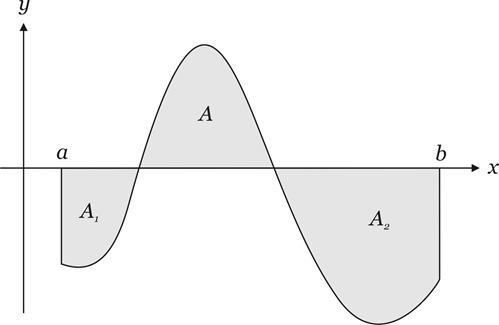 Onde Interpretação geométrica Se f() é contínua em [a,b], então [a,b] menos a área da região abaio de [a,b].