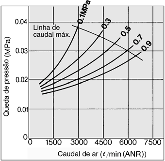 1MPa, o ar pode continuar a sair da zona de descarga da drenagem se utilizar um compressor de ar com uma descarga reduzida de volume de ar.