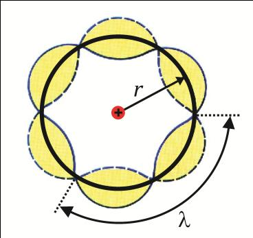Primeira confirmação (teórica) para a hipótese de de Broglie Estados estacionários do modelo de Bohr para o átomo raios das possíveis órbitas eletrônicas estáveis do elétron são dados pela equação de